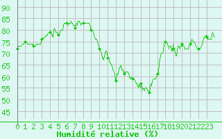 Courbe de l'humidit relative pour Mcon (71)