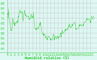 Courbe de l'humidit relative pour penoy (25)