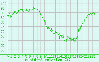 Courbe de l'humidit relative pour Avignon (84)