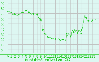 Courbe de l'humidit relative pour Ajaccio - Campo dell'Oro (2A)