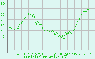 Courbe de l'humidit relative pour Nmes - Garons (30)