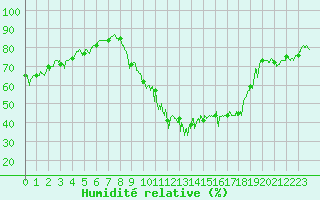 Courbe de l'humidit relative pour Saint Jean - Saint Nicolas (05)