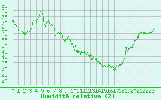Courbe de l'humidit relative pour Roanne (42)