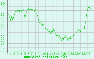 Courbe de l'humidit relative pour Albi (81)