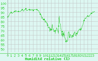 Courbe de l'humidit relative pour Chlons-en-Champagne (51)