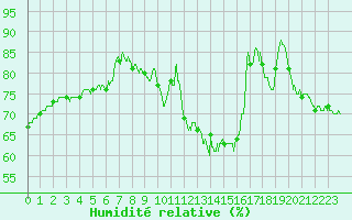 Courbe de l'humidit relative pour Cap Bar (66)