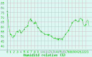 Courbe de l'humidit relative pour Perpignan (66)