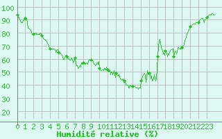 Courbe de l'humidit relative pour Biarritz (64)