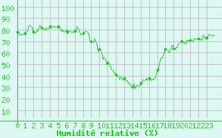 Courbe de l'humidit relative pour Embrun (05)