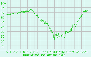 Courbe de l'humidit relative pour Valence (26)