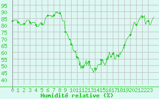 Courbe de l'humidit relative pour Nmes - Garons (30)