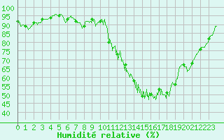 Courbe de l'humidit relative pour Dax (40)