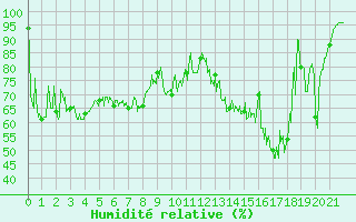 Courbe de l'humidit relative pour Loudervielle (65)