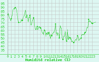 Courbe de l'humidit relative pour Cherbourg (50)