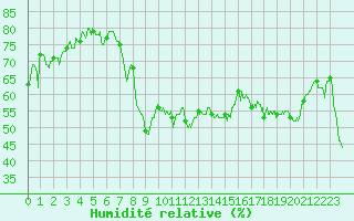 Courbe de l'humidit relative pour Hyres (83)