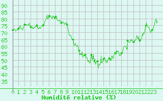 Courbe de l'humidit relative pour Mende - Chabrits (48)