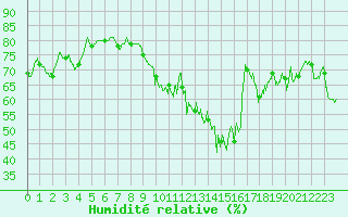 Courbe de l'humidit relative pour Limoges (87)