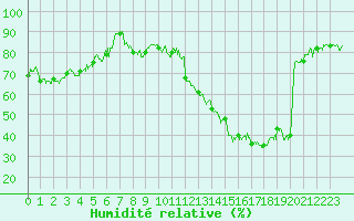 Courbe de l'humidit relative pour Strasbourg (67)