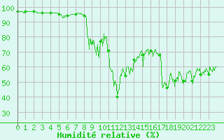 Courbe de l'humidit relative pour Alistro (2B)