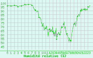 Courbe de l'humidit relative pour Saint-Gervais-d'Auvergne (63)