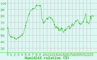 Courbe de l'humidit relative pour Dole-Tavaux (39)