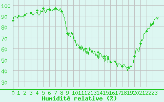 Courbe de l'humidit relative pour Annecy (74)