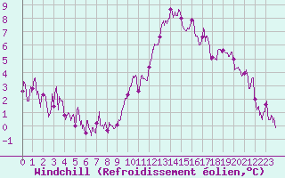 Courbe du refroidissement olien pour Saint-Quentin (02)