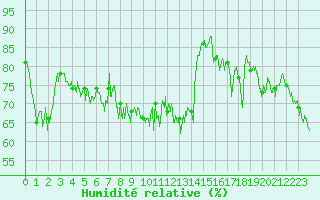 Courbe de l'humidit relative pour Dieppe (76)