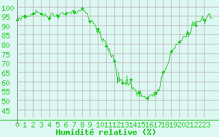 Courbe de l'humidit relative pour Avignon (84)