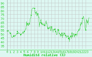 Courbe de l'humidit relative pour Chambry / Aix-Les-Bains (73)