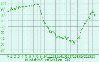 Courbe de l'humidit relative pour Avignon (84)