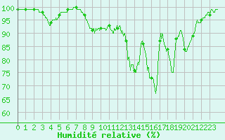 Courbe de l'humidit relative pour Guret Saint-Laurent (23)