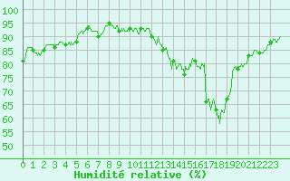 Courbe de l'humidit relative pour Nantes (44)