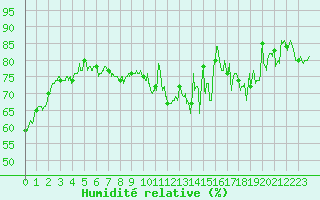 Courbe de l'humidit relative pour Calais / Marck (62)