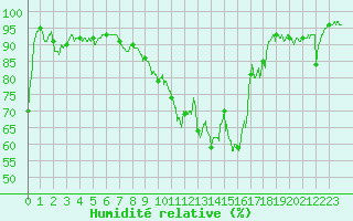 Courbe de l'humidit relative pour Besanon (25)