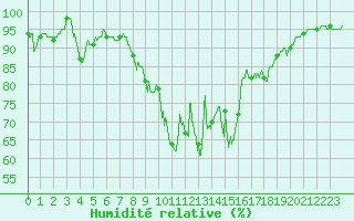 Courbe de l'humidit relative pour Albert-Bray (80)