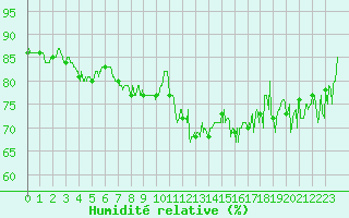 Courbe de l'humidit relative pour Ble / Mulhouse (68)