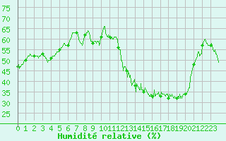 Courbe de l'humidit relative pour Nmes - Garons (30)