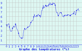 Courbe de tempratures pour Formigures (66)