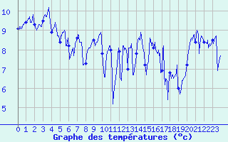 Courbe de tempratures pour Pointe du Raz (29)