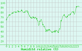 Courbe de l'humidit relative pour Belfort-Dorans (90)