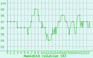 Courbe de l'humidit relative pour Limoges (87)