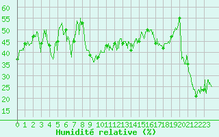 Courbe de l'humidit relative pour Mont-Aigoual (30)