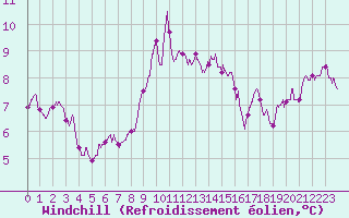 Courbe du refroidissement olien pour Cap Pertusato (2A)