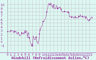 Courbe du refroidissement olien pour Brest (29)