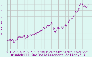 Courbe du refroidissement olien pour Le Talut - Belle-Ile (56)