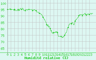 Courbe de l'humidit relative pour Lille (59)