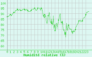 Courbe de l'humidit relative pour Cognac (16)