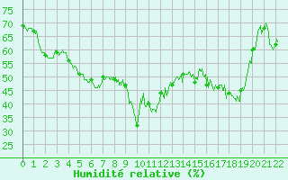 Courbe de l'humidit relative pour Cassis (13)