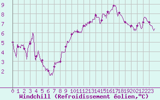 Courbe du refroidissement olien pour Bordeaux (33)